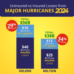 Uninsured vs Insured Losses 2024 Hurricanes